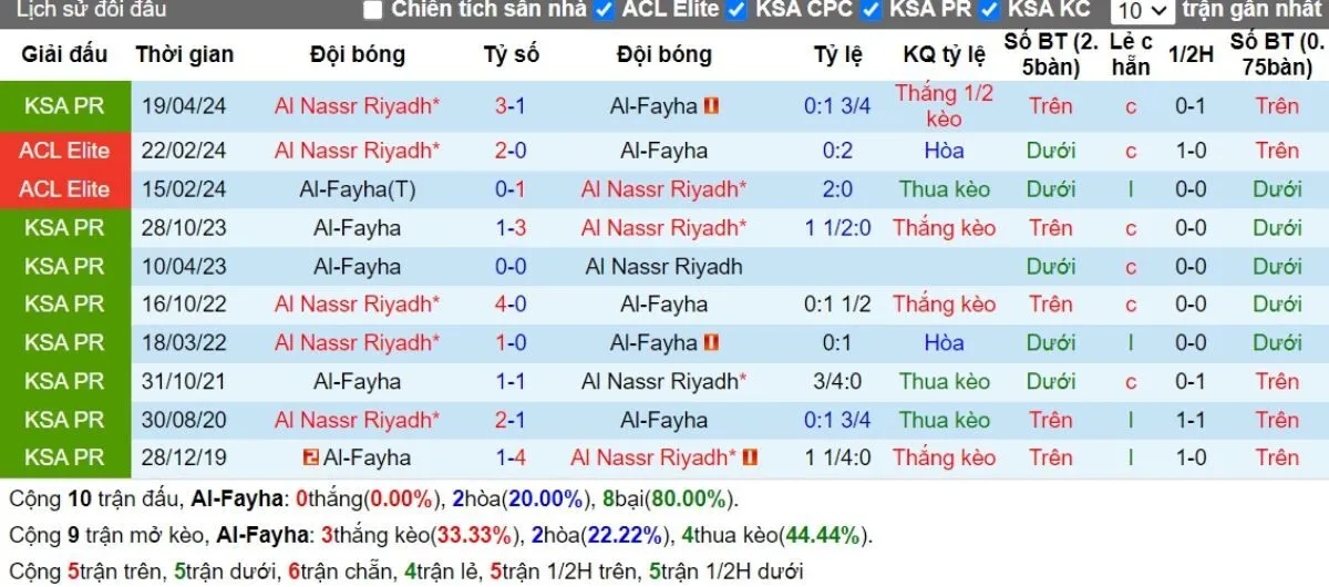 Tip kèo: Al-Fayha vs Al-Nassr 28/08/2024 2 Lịch sử đối đầu