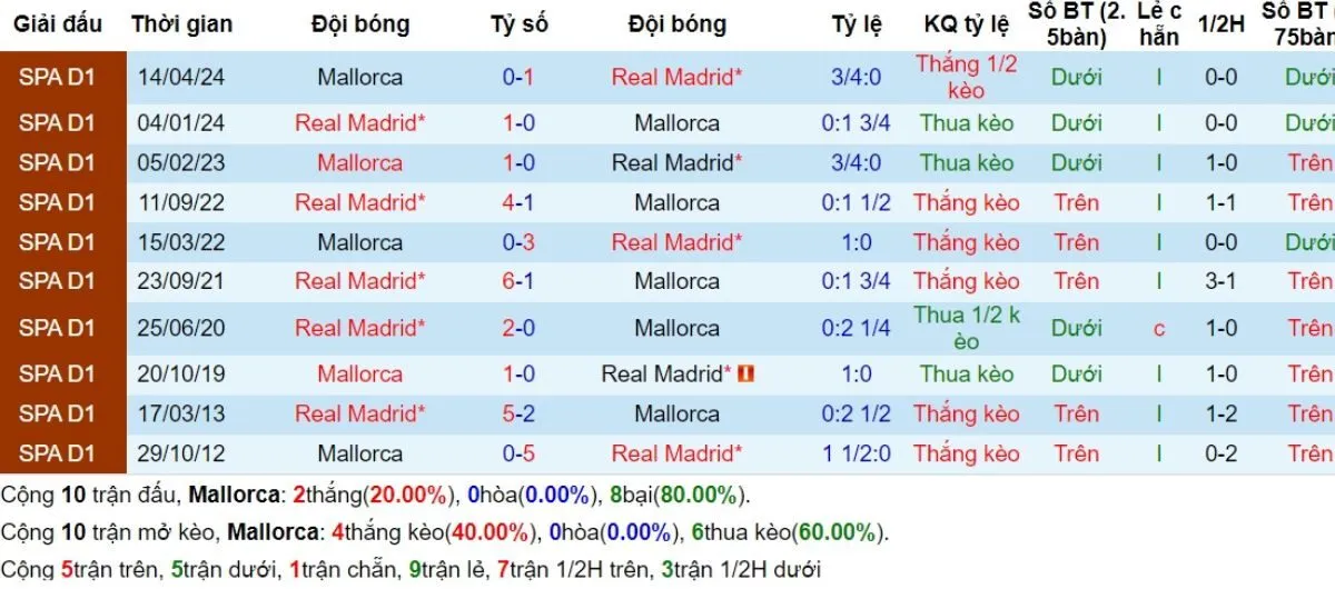 Kèo nhà cái La Liga | Mallorca vs Real Madrid 19/08/2024 2 Lịch sử đối đầu