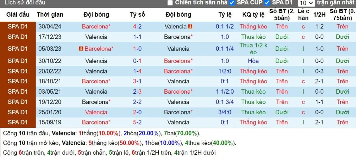 Kèo hôm nay La Liga | Valencia vs Barcelona 18/08/2024 2 Lịch sử đối đầu