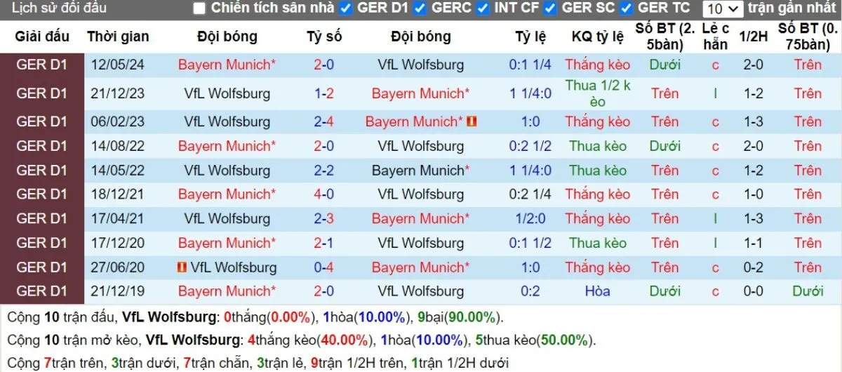 Tip kèo Bundesliga | Wolfsburg vs Bayern Munich 25/08/2024 2 Lịch sử đối đầu