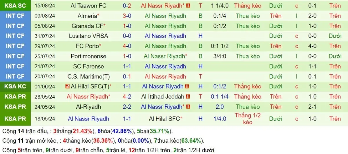 Tip kèo: Al-Fayha vs Al-Nassr 28/08/2024 4 Phong độ Al-Nassr