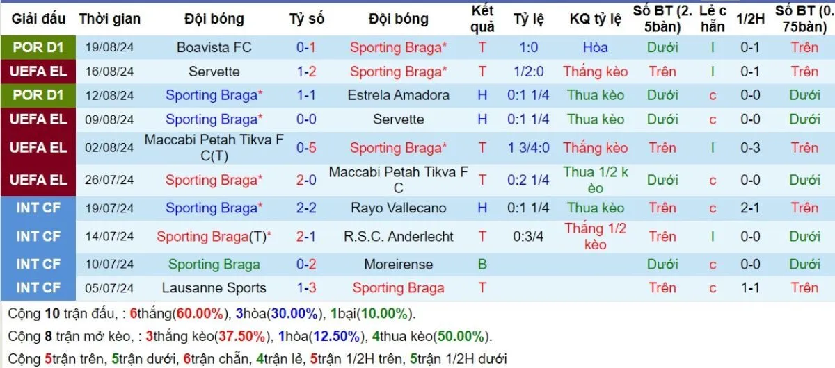 Tip kèo C2 | Braga vs Rapid Vienna 23/08/2024 2 Phong độ Braga
