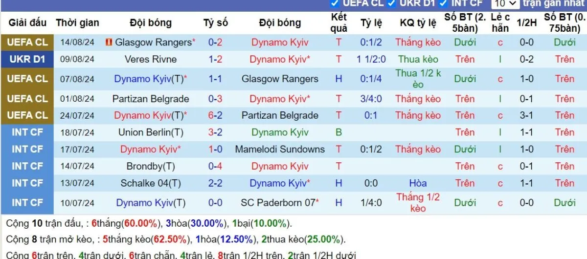 Tip kèo C1 | Dynamo Kyiv vs RB Salzburg 22/08/2024 2 Phong độ Dynamo Kyiv