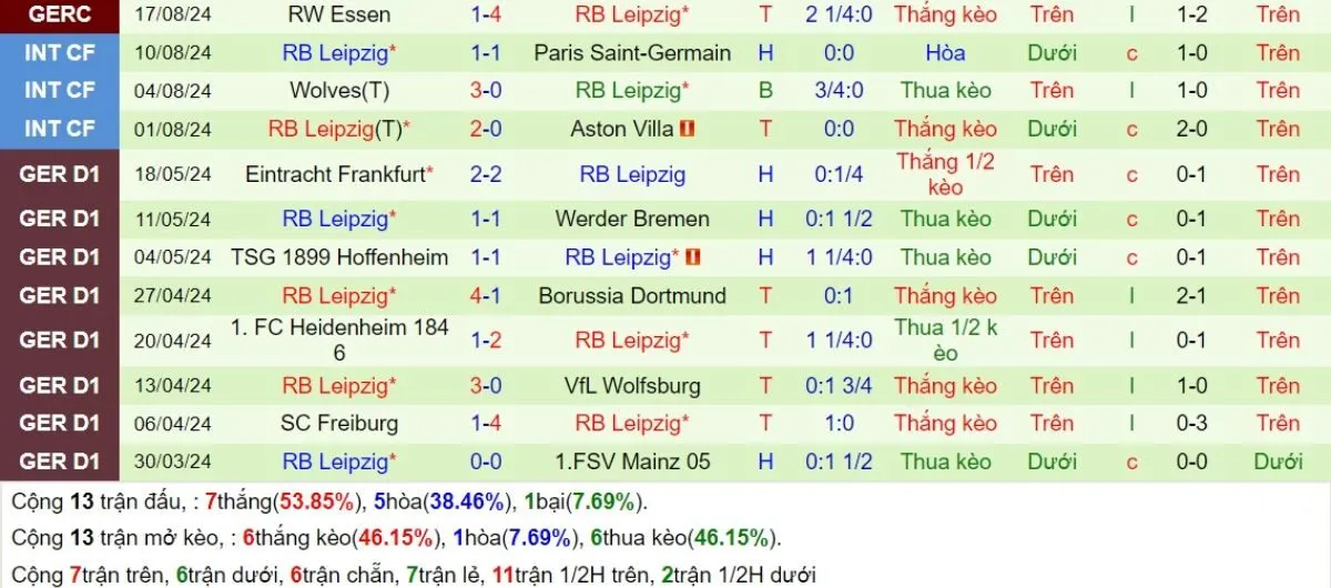 Tỷ lệ kèo Bundesliga | Leverkusen vs Leipzig 31/08/2024 4 Phong độ Leipzig
