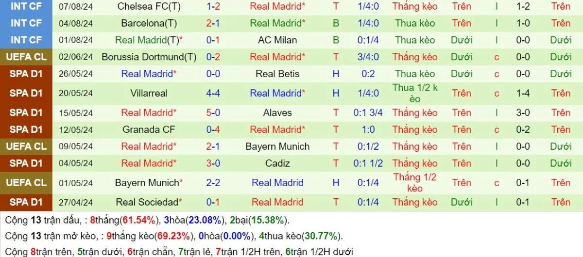 Kèo nhà cái La Liga | Mallorca vs Real Madrid 19/08/2024 4 Phong độ Real Madrid