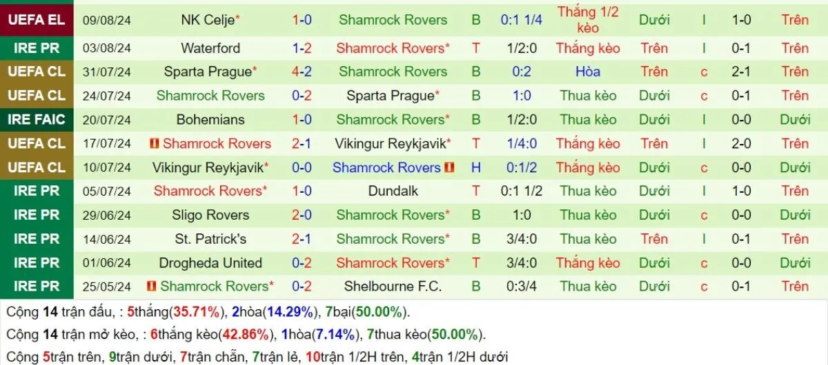 Tip kèo C2 | PAOK Salonika vs Shamrock Rovers 23/08/2024 4 Phong độ Shamrock Rovers
