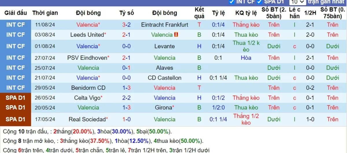 Kèo hôm nay La Liga | Valencia vs Barcelona 18/08/2024 3 Phong độ Valencia