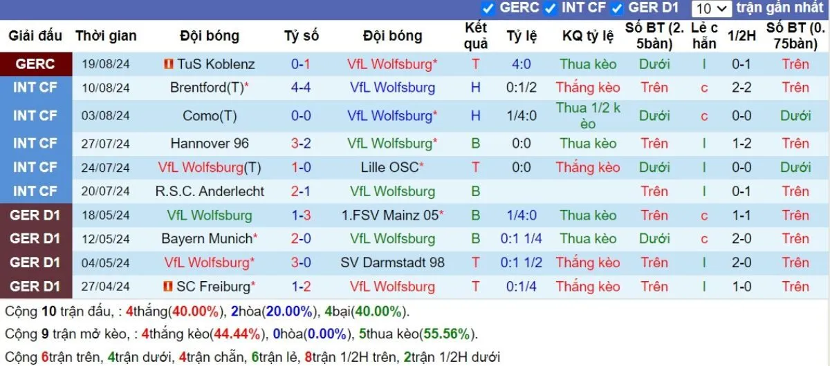 Tip kèo Bundesliga | Wolfsburg vs Bayern Munich 25/08/2024 4 Phong độ Wolfsburg