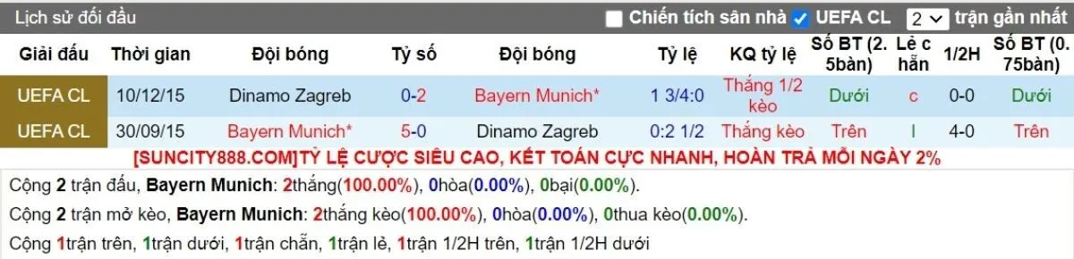 Kèo nhà cái C1 | Bayern Munich vs Dinamo Zagreb 18/09/2024 2 Lịch sử đối đầu