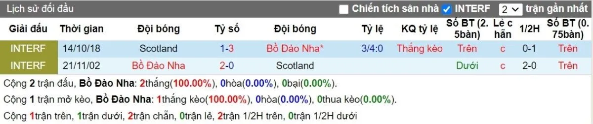 Nhận định kèo nhà cái | Bồ Đào Nha vs Scotland 09/09/2024 2 Lịch sử đối đầu