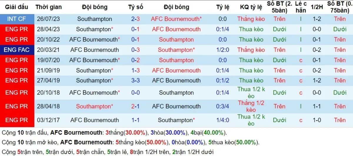 Kèo hôm nay Ngoại hạng Anh | Bournemouth vs Southampton 01/10/2024 2 Lịch sử đối đầu