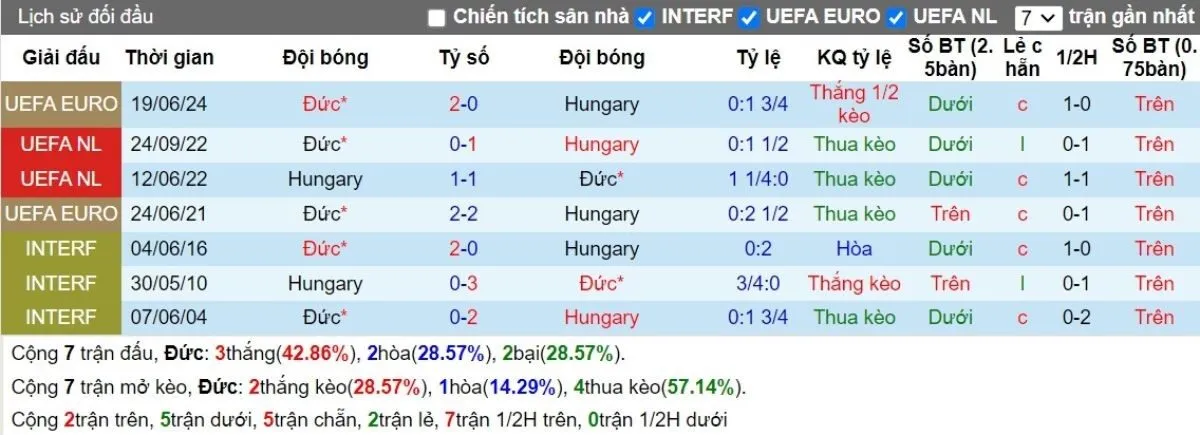 Nhận định kèo nhà cái | Đức vs Hungary 08/09/2024 2 Lịch sử đối đầu
