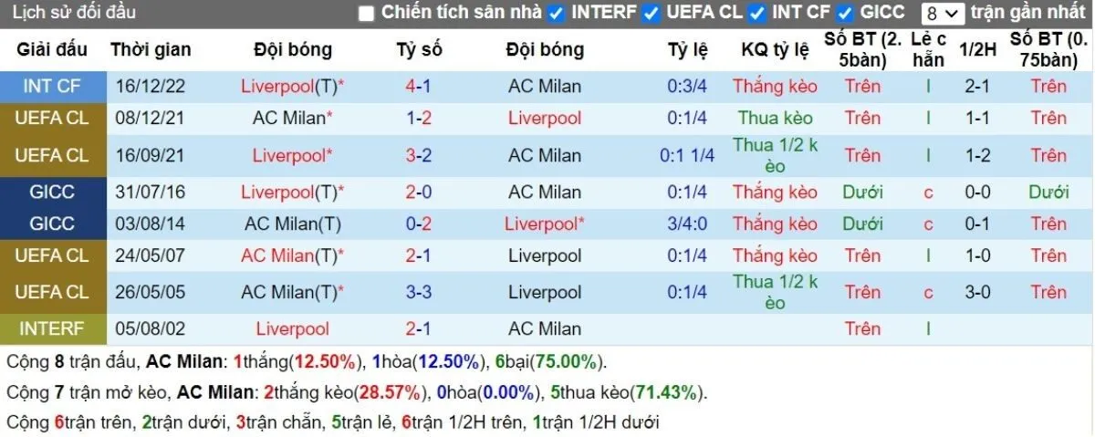 Kèo hôm nay C1 | Milan - Liverpool 18/09/2024 2 Lịch sử đối đầu