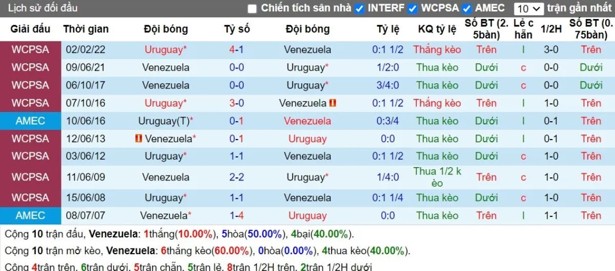 Tỷ lệ kèo | Venezuela vs Uruguay 11/09/2024 2 Lịch sử đối đầu