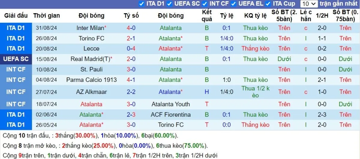 Nhận định kèo nhà cái Serie A | Atalanta vs Fiorentina 15/09/2024 3 Phong độ Atalanta