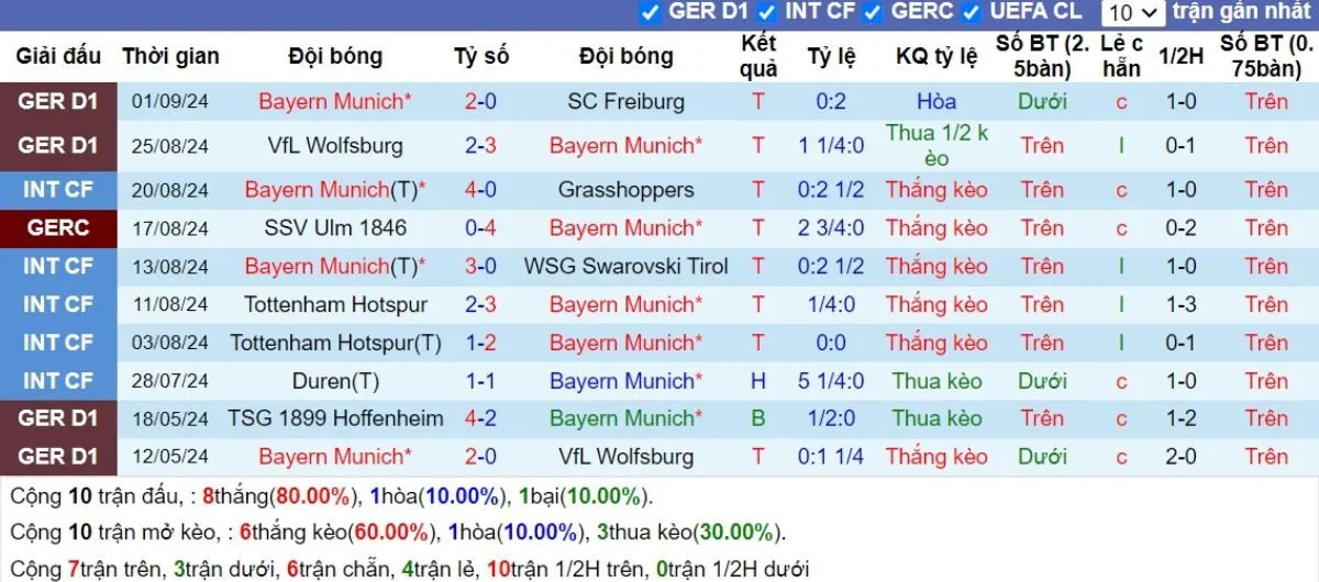 Kèo nhà cái C1 | Bayern Munich vs Dinamo Zagreb 18/09/2024 3 Phong độ Bayern Munich