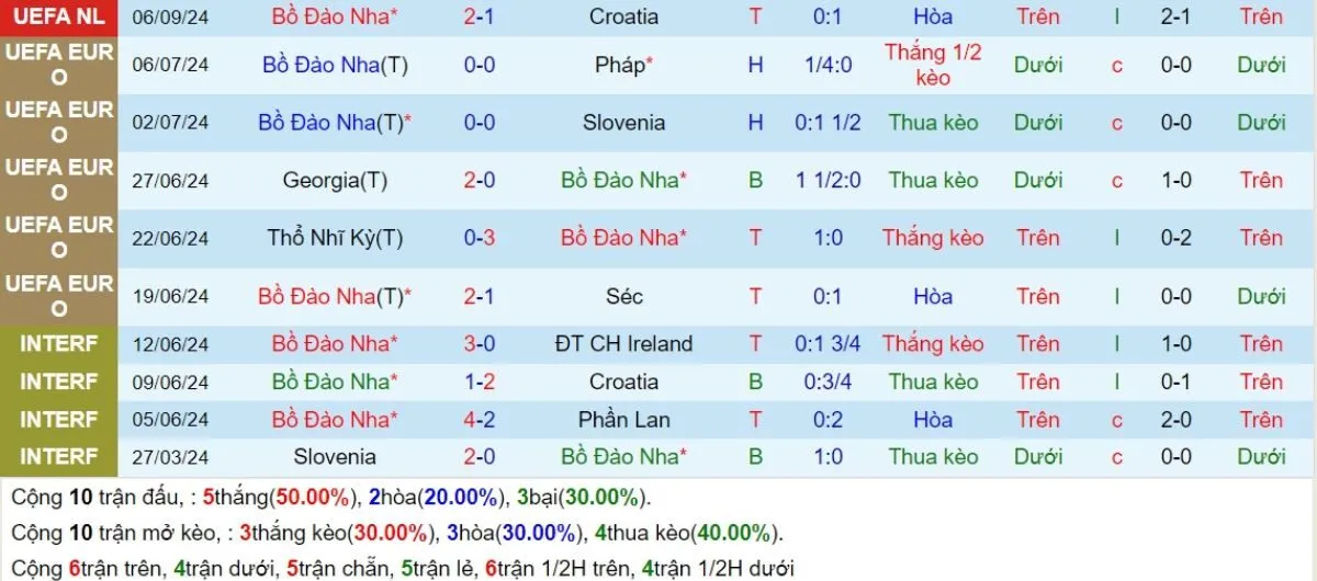 Nhận định kèo nhà cái | Bồ Đào Nha vs Scotland 09/09/2024 3 Phong độ Bồ Đào Nha