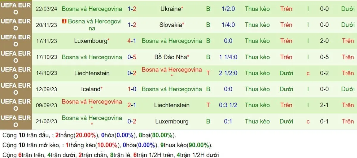Kèo nhà cái | Hà Lan vs Bosnia 08/09/2024 4 Phong độ Bosnia