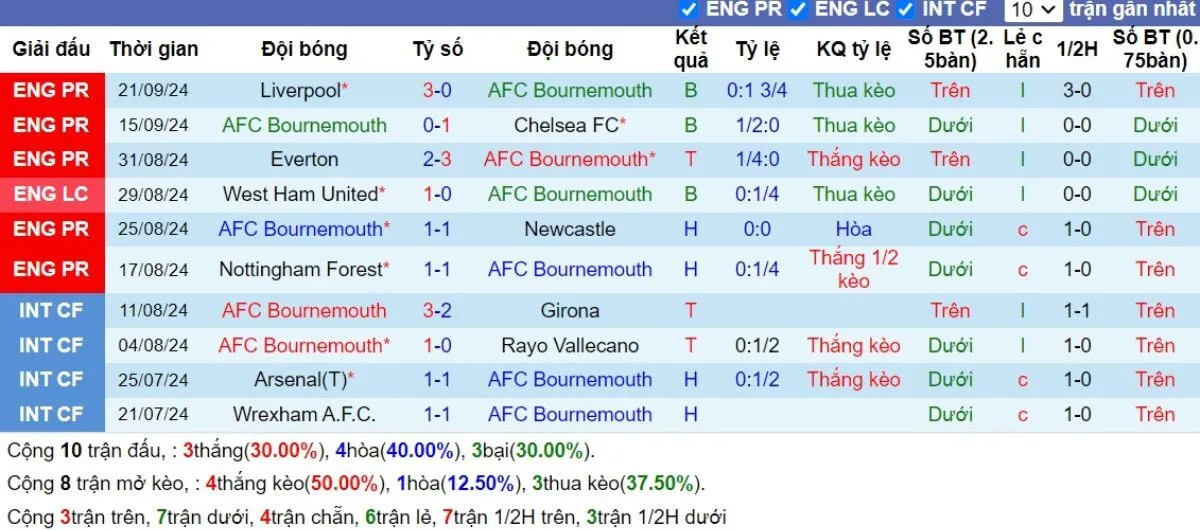 Kèo hôm nay Ngoại hạng Anh | Bournemouth vs Southampton 01/10/2024 3 Phong độ Bournemouth
