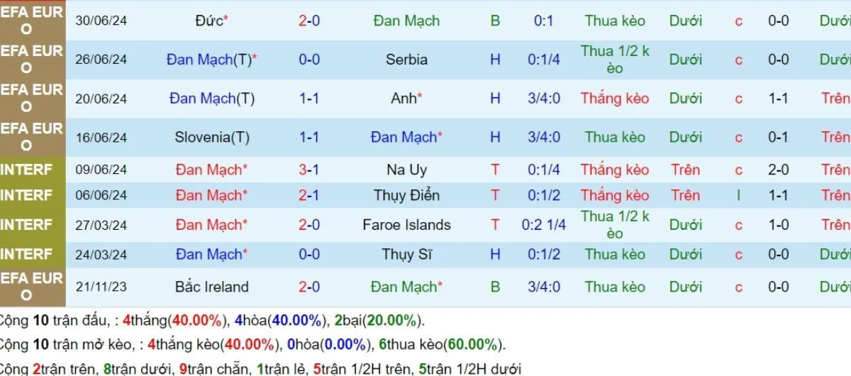 Tỷ lệ kèo | Đan Mạch vs Serbia 08/09/2024 3 Phong độ Đan Mạch