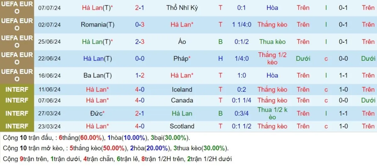 Kèo nhà cái | Hà Lan vs Bosnia 08/09/2024 3 Phong độ Hà Lan