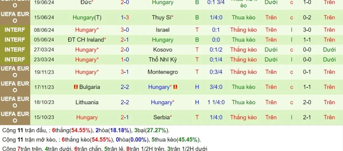 Nhận định kèo nhà cái | Đức vs Hungary 08/09/2024 4 Phong độ Hungary