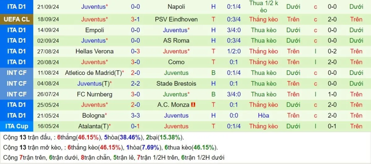 Nhận Định C1: Leipzig vs Juventus 03/10/2024 3 Phong độ Juventus