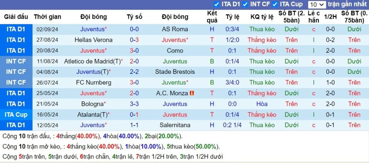 Tỷ lệ kèo C1 | Juventus vs PSV 17/09/2024 2 Phong độ Juventus
