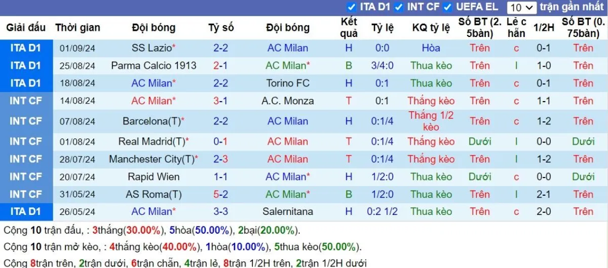 Kèo hôm nay C1 | Milan - Liverpool 18/09/2024 3 Phong độ Milan