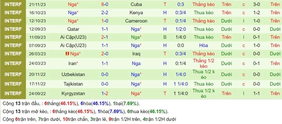 Nhận định kèo nhà cái | Việt Nam vs Nga 05/09/2024 3 Phong độ Nga