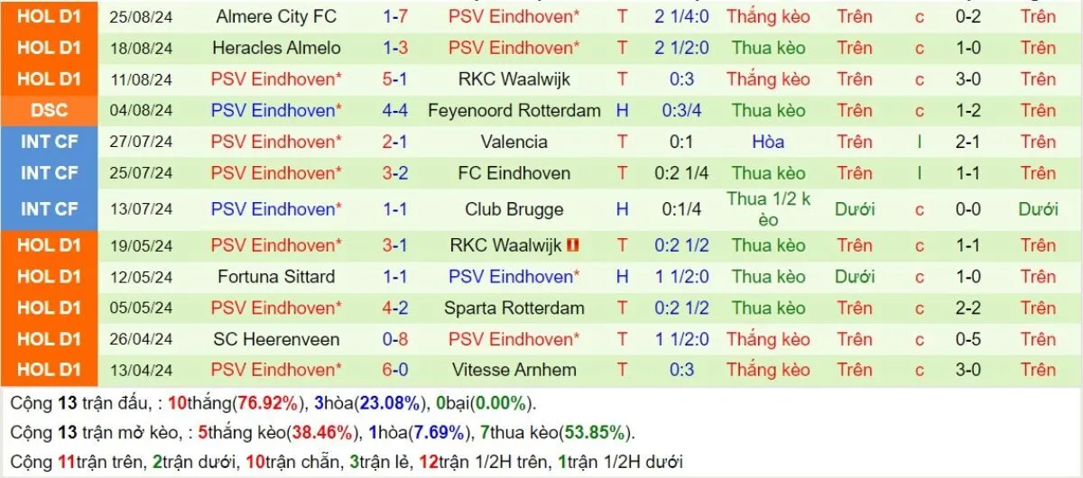 Tỷ lệ kèo C1 | Juventus vs PSV 17/09/2024 3 Phong độ PSV