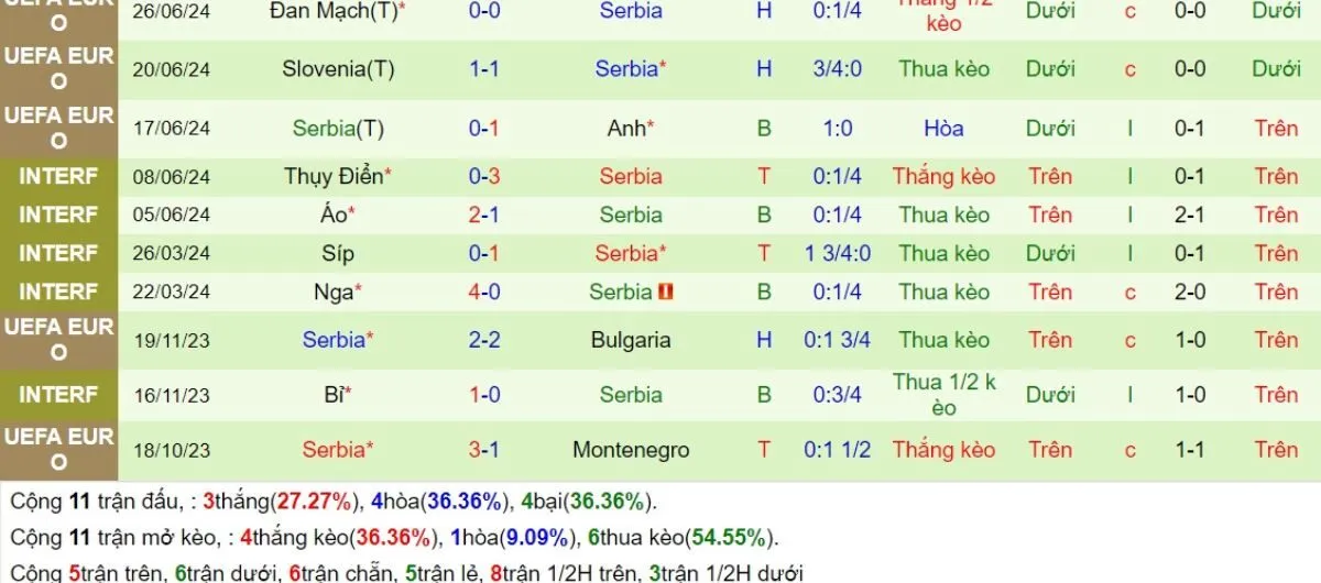 Tỷ lệ kèo | Đan Mạch vs Serbia 08/09/2024 4 Phong độ Serbia