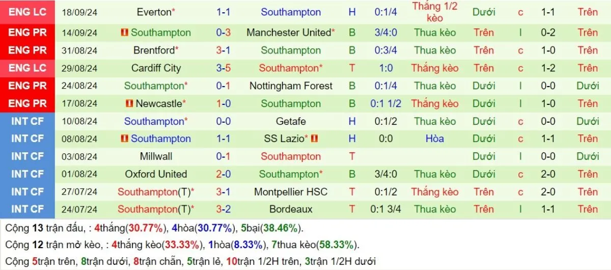 Kèo hôm nay Ngoại hạng Anh | Bournemouth vs Southampton 01/10/2024 4 Phong độ Southampton