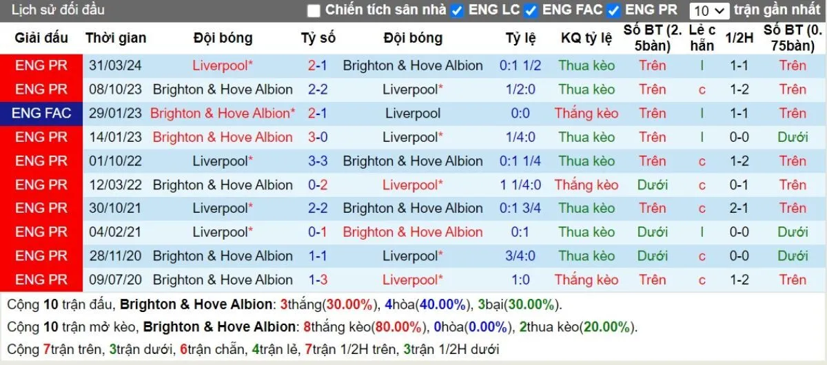 Kèo hôm nay | Brighton vs Liverpool 31/10/2024 2 Lịch sử đối đầu