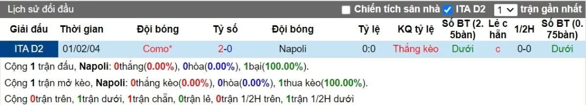 Tip kèo Serie A | Napoli vs Como 04/10/2024 2 Lịch sử đối đầu