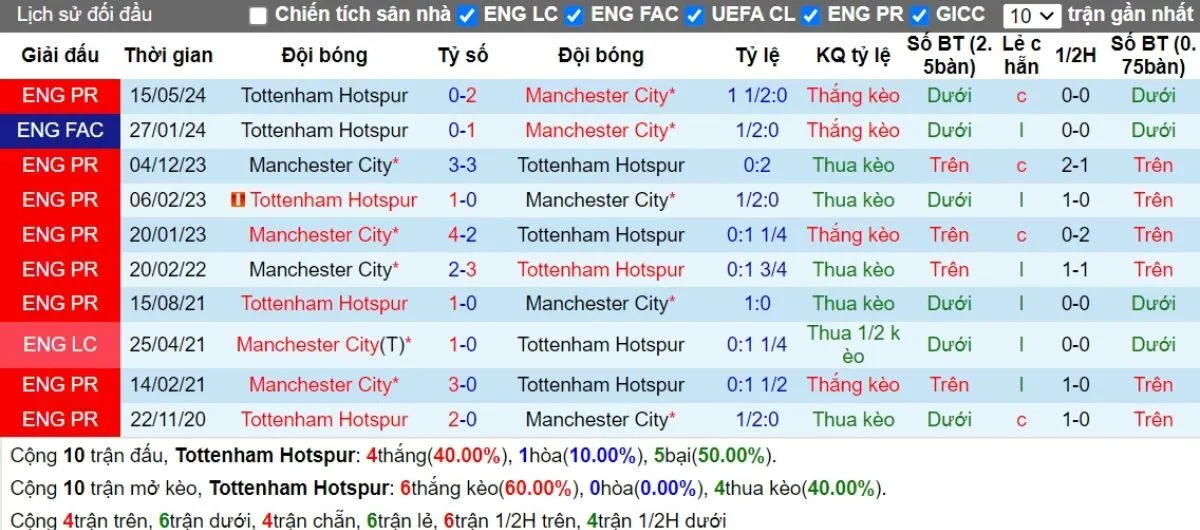 Nhận định kèo nhà cái | Tottenham vs Man City 31/10/2024 2 Lịch sử đối đầu