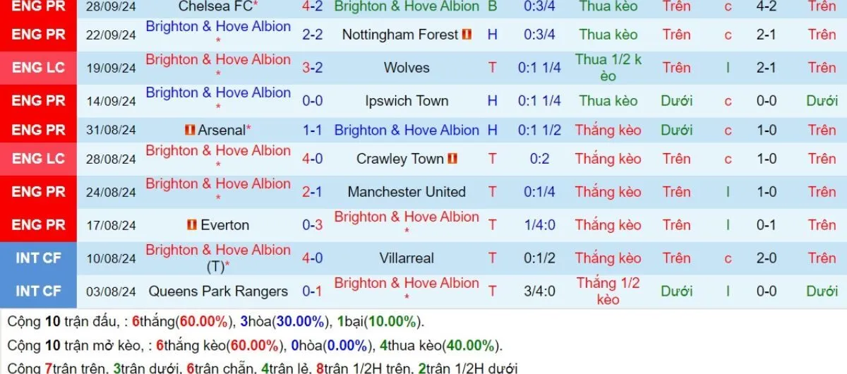 Kèo nhà cái Ngoại hạng Anh | Brighton vs Tottenham 22h30 - 06/10/2024 3 Phong độ Brighton