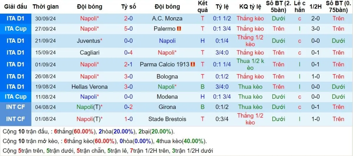 Tip kèo Serie A | Napoli vs Como 04/10/2024 3 Phong độ Napoli