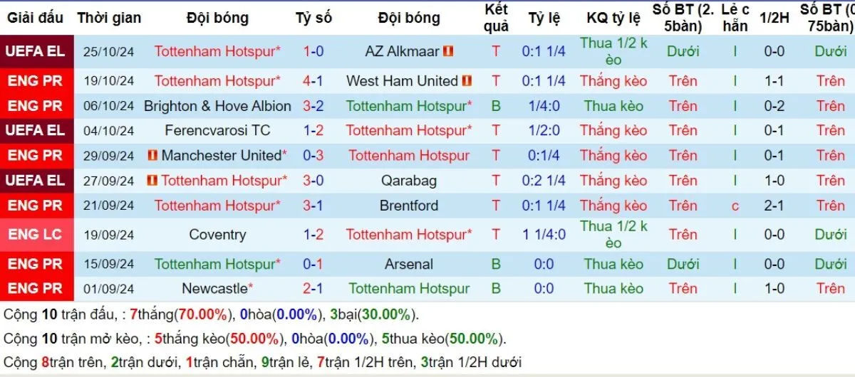 Nhận định kèo nhà cái | Tottenham vs Man City 31/10/2024 3 Phong độ Tottenham