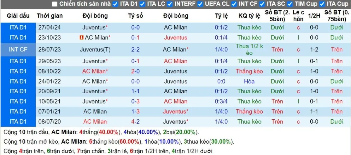 Tỷ lệ kèo Serie A | AC Milan vs Juventus 24/11/2024 2 Lịch sử đối đầu AC Milan vs Juventus