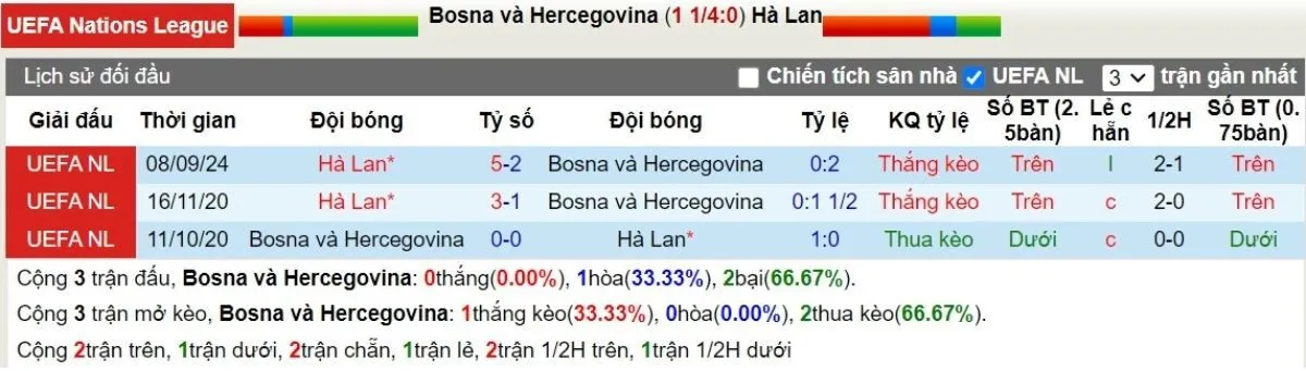 Kèo hôm nay | Bosnia vs Hà Lan 20/11/2024 2 Lịch sử đối đầu Bosnia vs Hà Lan