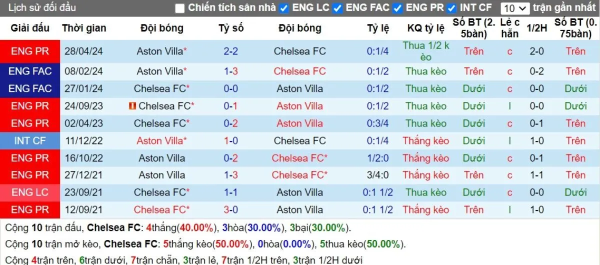 Nhận định Ngoại hạng Anh | Chelsea vs Aston Villa 01/12/2024 2 Lịch sử đối đầu Chelsea vs Aston Villa
