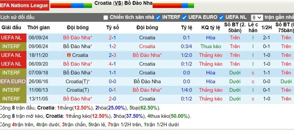 Kèo hôm nay | Croatia vs Bồ Đào Nha 19/11/2024 2 Lịch sử đối đầu Croatia vs Bồ Đào Nha