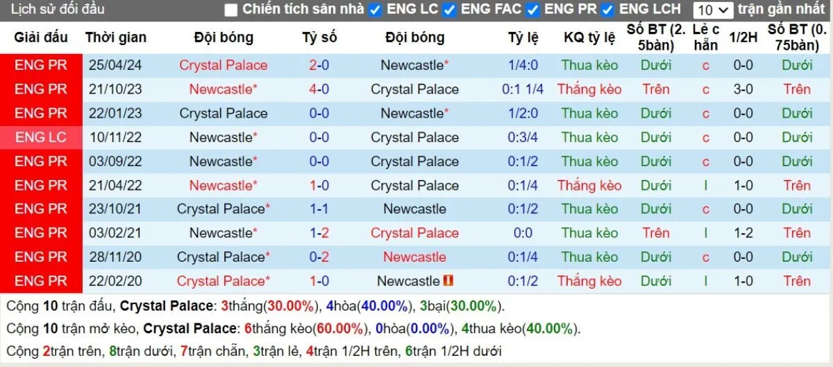 Nhận định Ngoại hạng Anh | Crystal Palace vs Newcastle 30/11/2024 2 Nhận Định Tip Kèo: Crystal Palace vs Newcastle 22h00 - 30/11 - Cân Nhắc Đội Khách