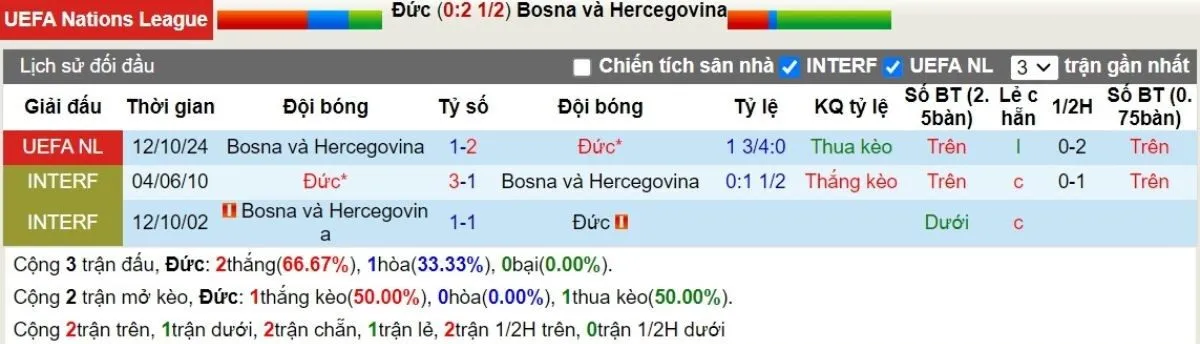 Kèo nhà cái | Đức vs Bosnia 17/11/2024 2 Lịch sử đối đầu Đức vs Bosnia