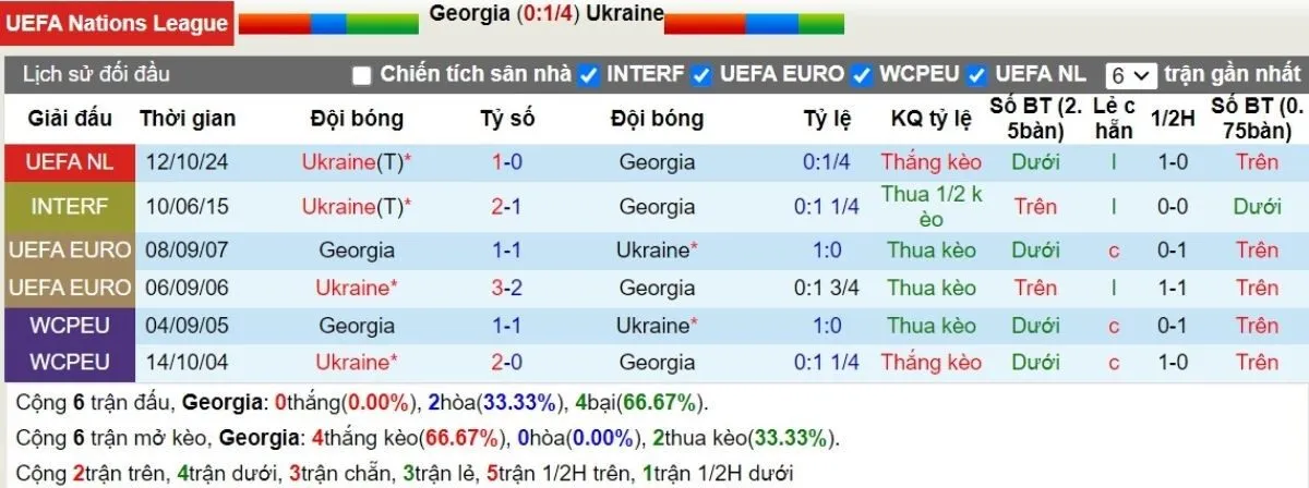 Kèo nhà cái | Georgia vs Ukraine 17/11/2024 2 Lịch sử đối đầu Georgia vs Ukraine