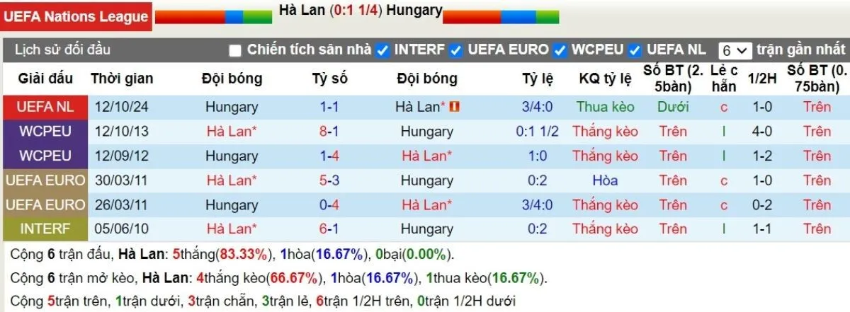 Kèo nhà cái | Hà Lan vs Hungary 17/11/2024 2 Lịch sử đối đầu Hà Lan vs Hungary