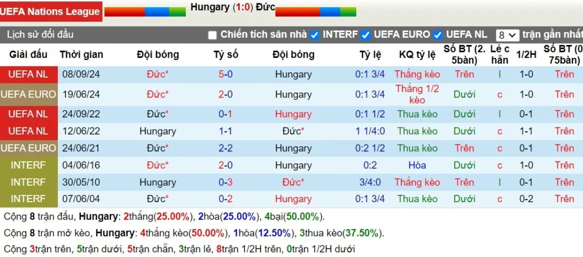 Kèo hôm nay | Hungary vs Đức 20/11/2024 2 Lịch sử đối đầu Hungary vs Đức