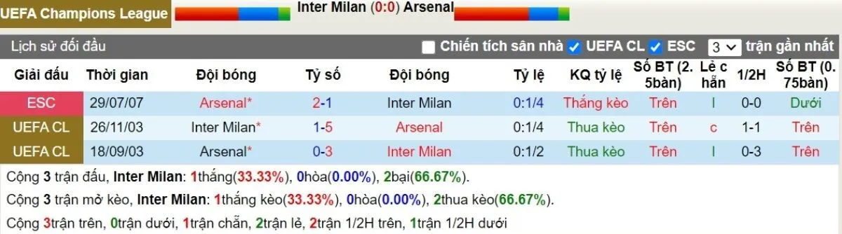 Nhận định C1 | Inter Milan vs Arsenal 07/11/2024 2 Lịch sử đối đầu
