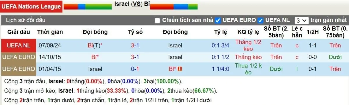 Kèo hôm nay | Israel vs Bỉ 18/11/2024 2 Lịch sử đối đầu Israel vs Bỉ